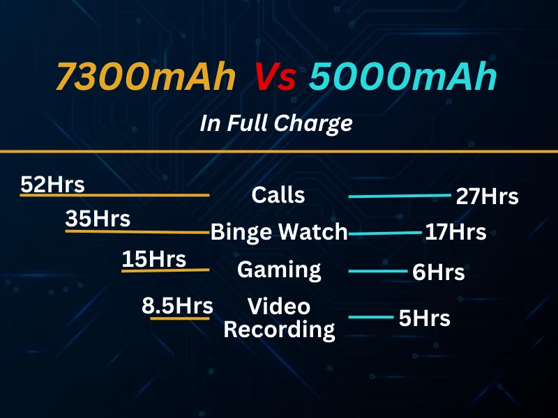 One of the biggest highlights is its massive 7,300mAh battery, which supports 90W fast charging for rapid top-ups.